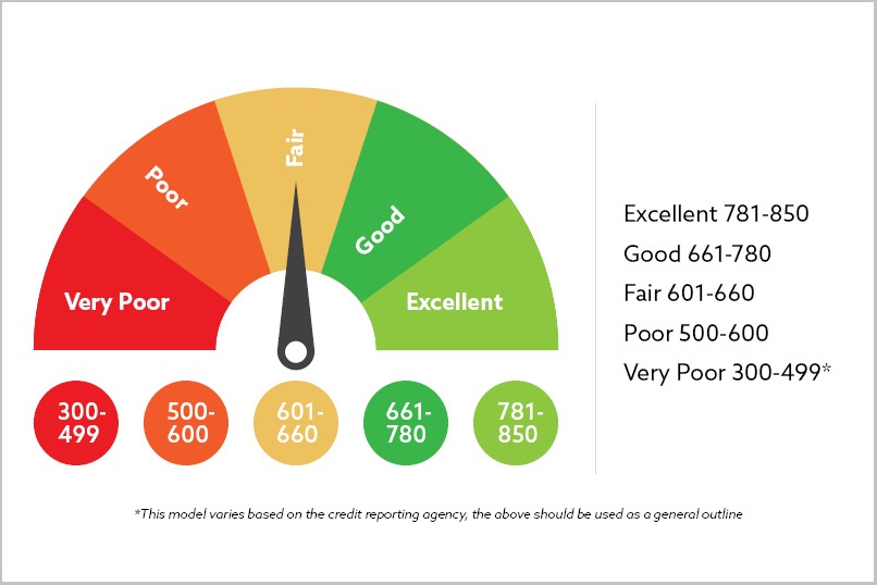 Credit Score