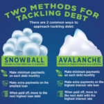 Debt Snowball vs Avalanche: Choose the Best Repayment Strategy