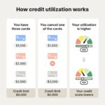 How Closing a Credit Card Affects Your Credit Score