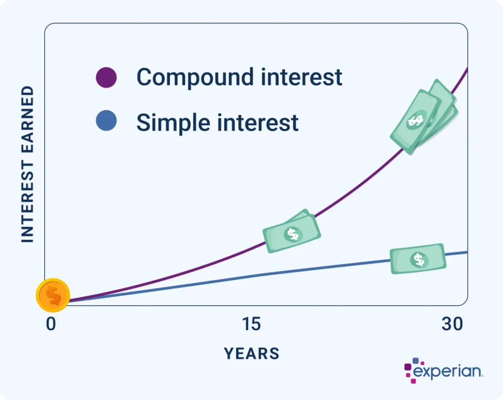 Compound Interest